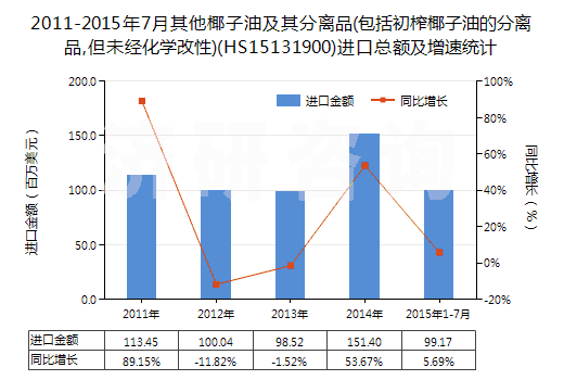 2011-2015年7月其他椰子油及其分離品(包括初榨椰子油的分離品,但未經(jīng)化學(xué)改性)(HS15131900)進(jìn)口總額及增速統(tǒng)計
